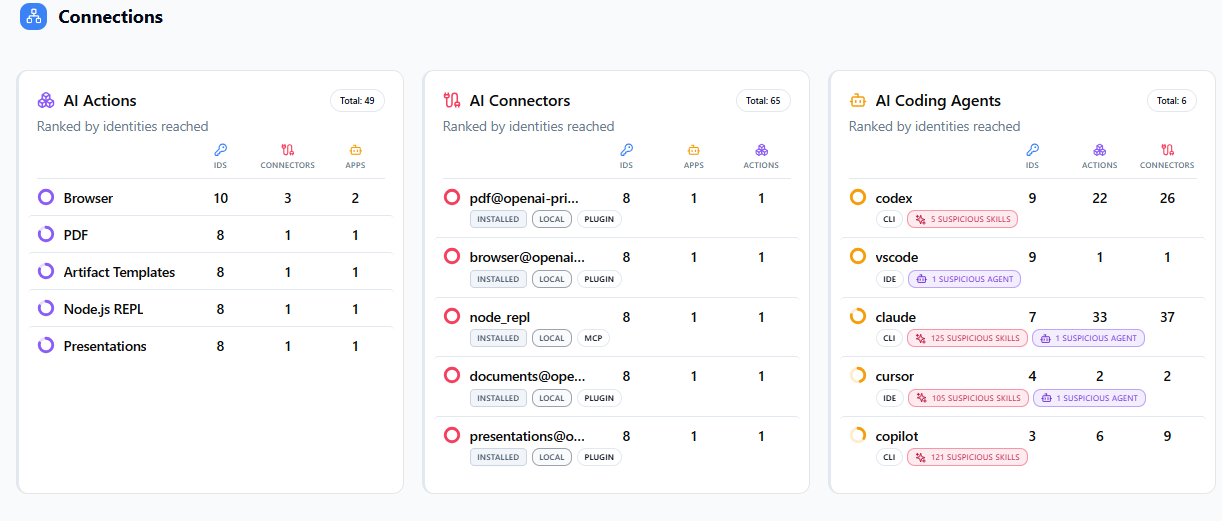 AI actions, AI connectors and AI coding agents ranked by identities reached