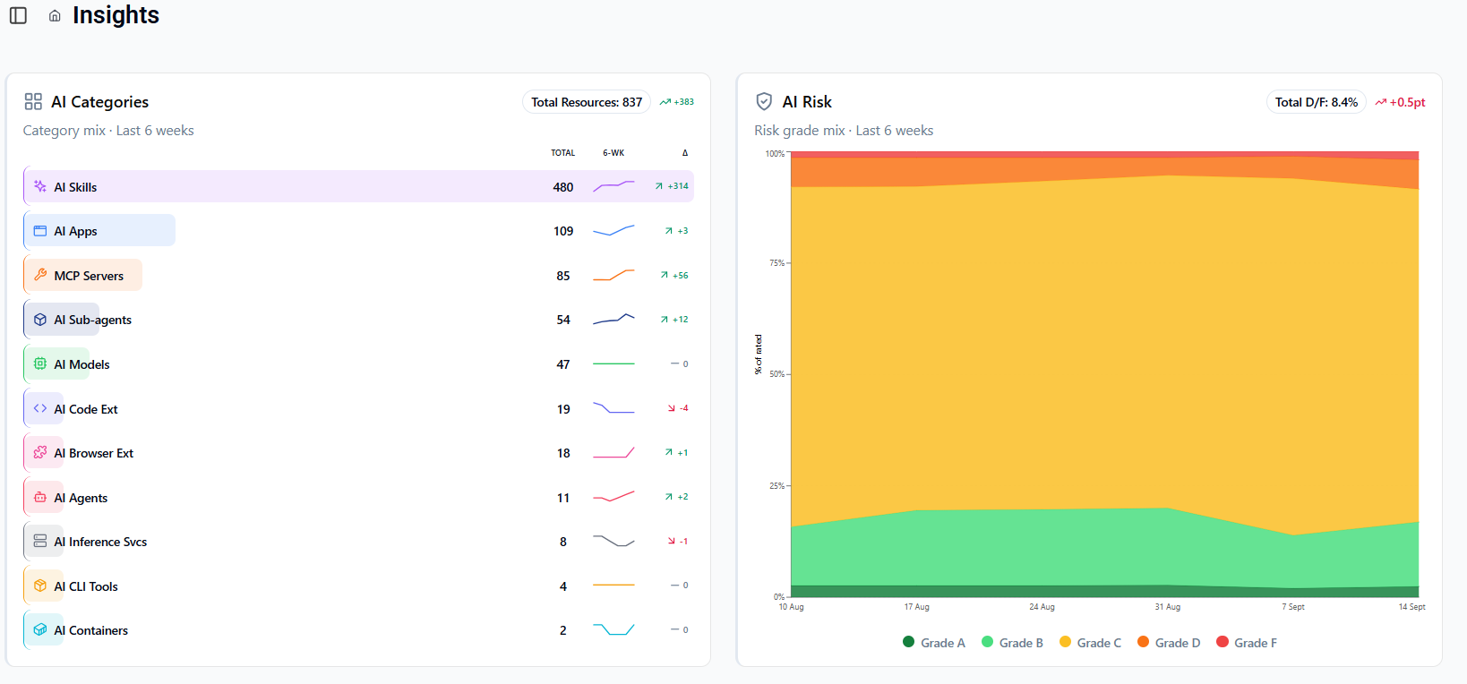 AI categories trend table and AI risk grade mix chart over six weeks